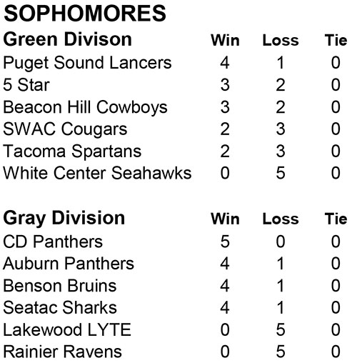 NW Premier Junior Football League Standings 10417 The Seattle Medium