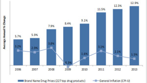 prescription rates