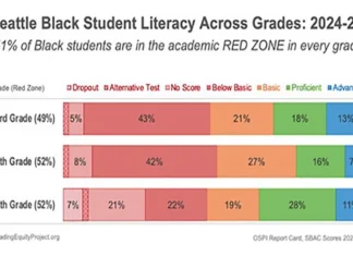More Than Half Of Black Students In Seattle Struggle With Reading, Raising Questions About Instruction Methods