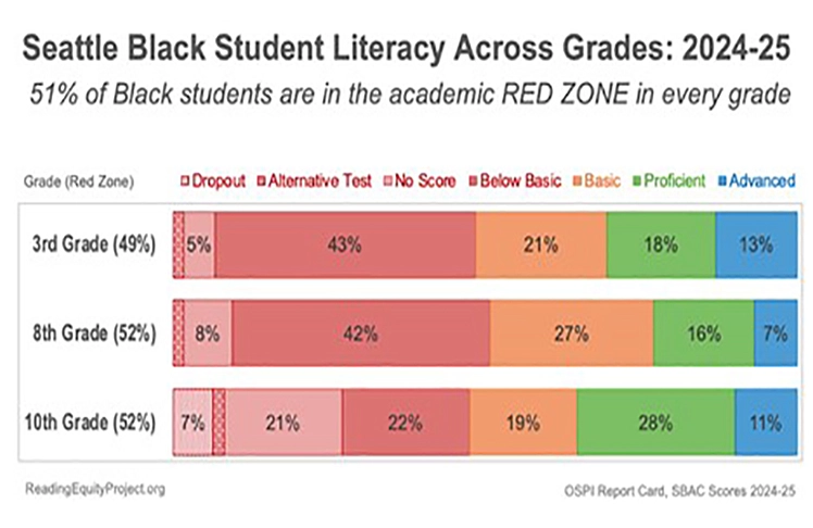 More Than Half Of Black Students In Seattle Struggle With Reading, Raising Questions About Instruction Methods