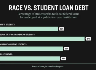 More than 7 Million Student Loan Borrowers Face Sept. 29 Deadline – Mostly Black