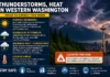 Thunderstorms, Heat Expected Across Western Washington This Week